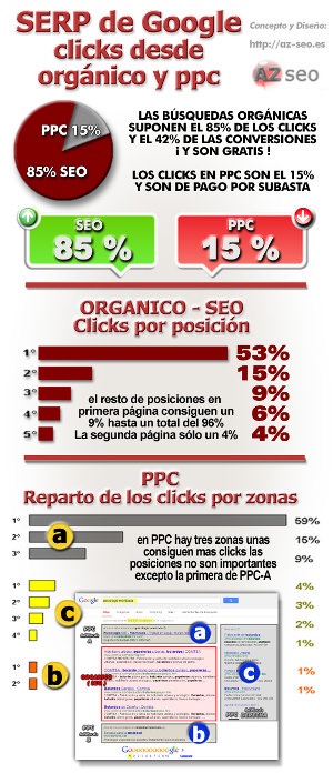 SEO - PPC