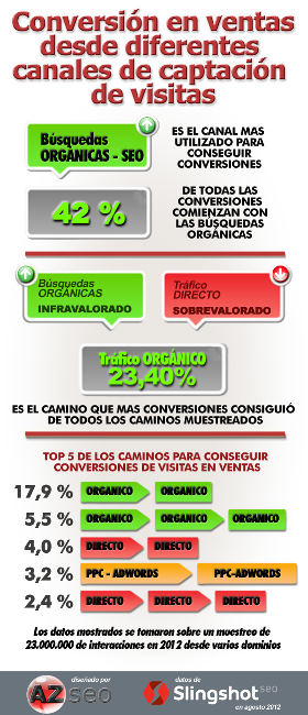 conversion seo