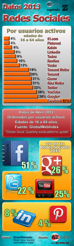 Las generaciones en las redes sociales redes sociales 2013